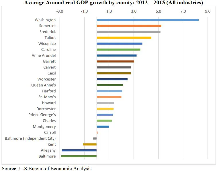 Bar chart of average annual real GDP growth by Maryland county, 2012 to 2015, all industries