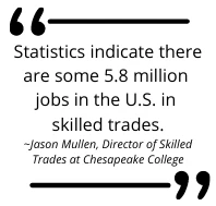 Quote card: some 5.8 million jobs in the U.S. are in skilled trades, from Jason Mullen, Chesapeake College
