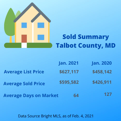 Graphic: Sold Summary Talbot County, MD, average sold price 5,582 in Jan. 2021 vs 6,911 in Jan. 2020
