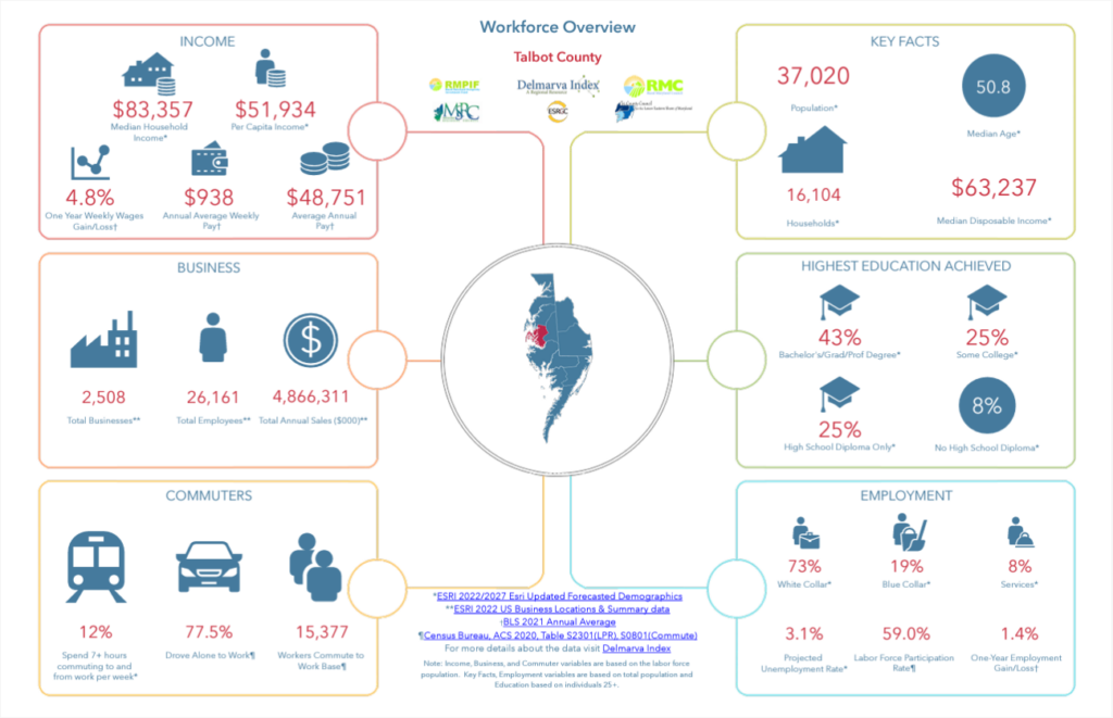 Talbot County Delmarva Index