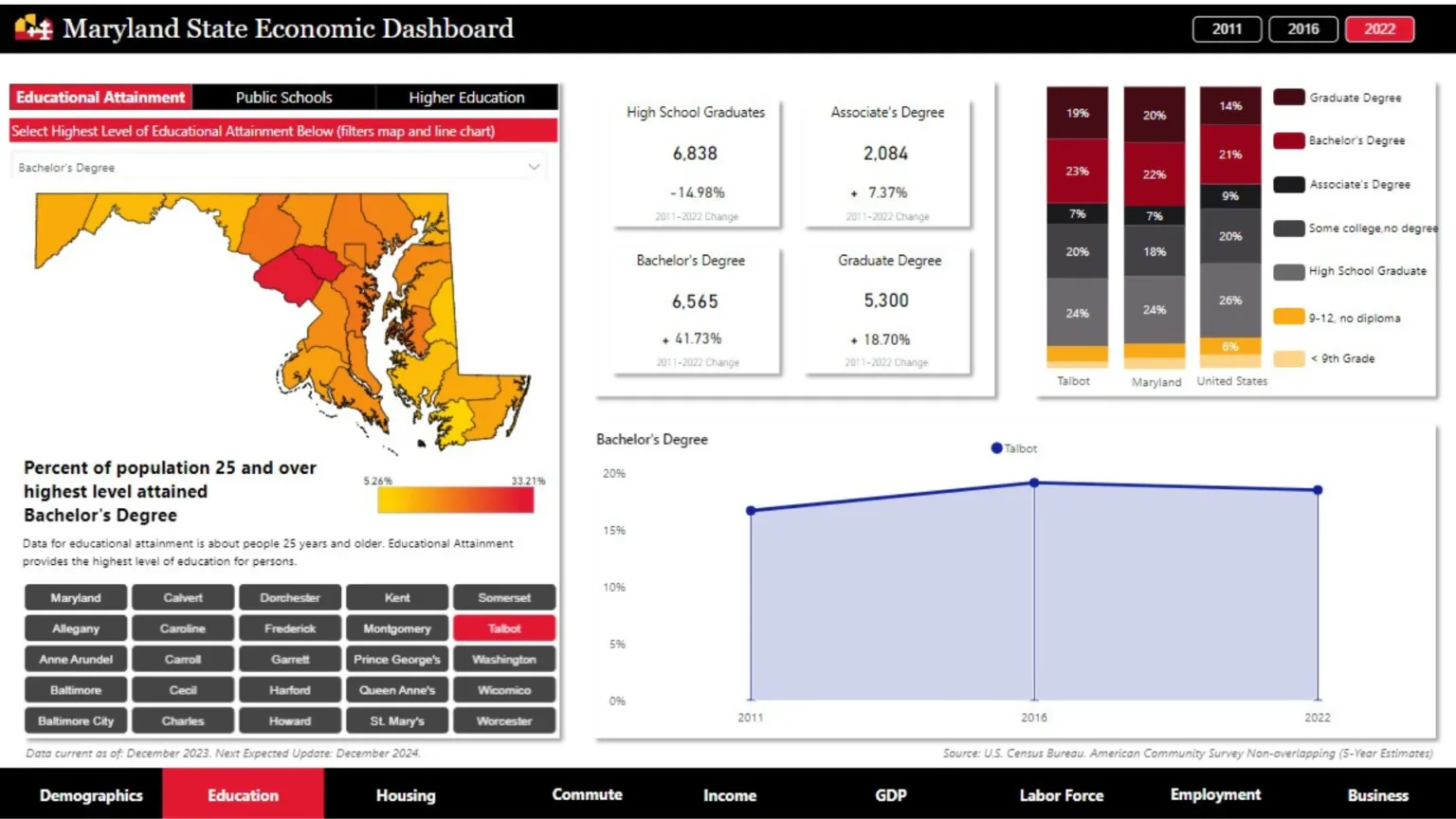 Maryland State Economic Dashboard, Education view with degree attainment charts