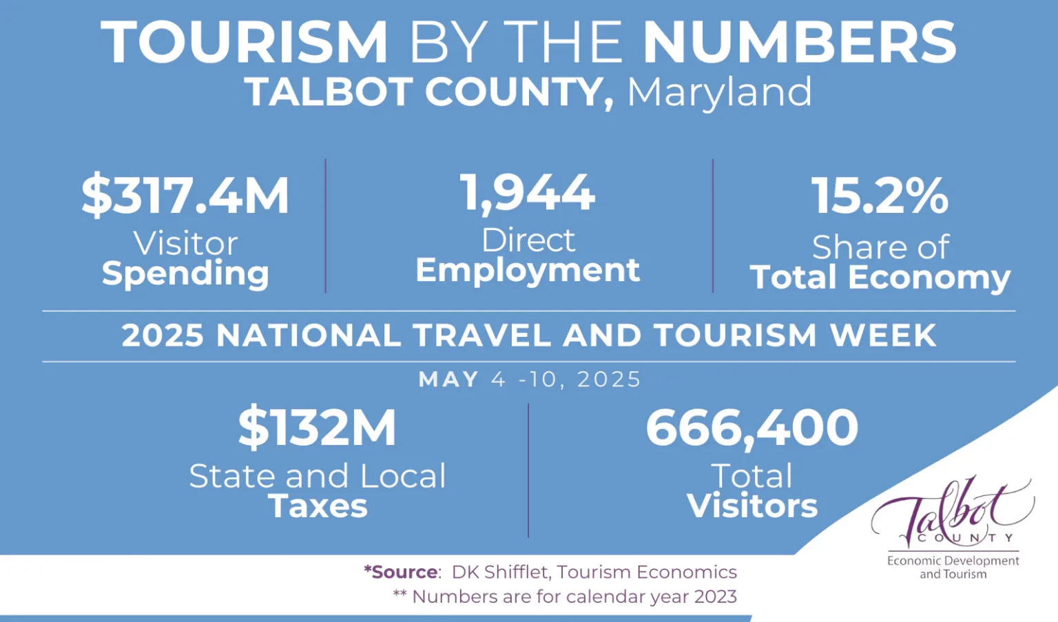 Tourism by the Numbers, Talbot County 2025: 7.4M visitor spending, 1,944 direct jobs, 666,400 visitors.