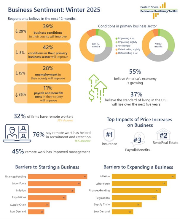 Eastern Shore Business Sentiment Survey