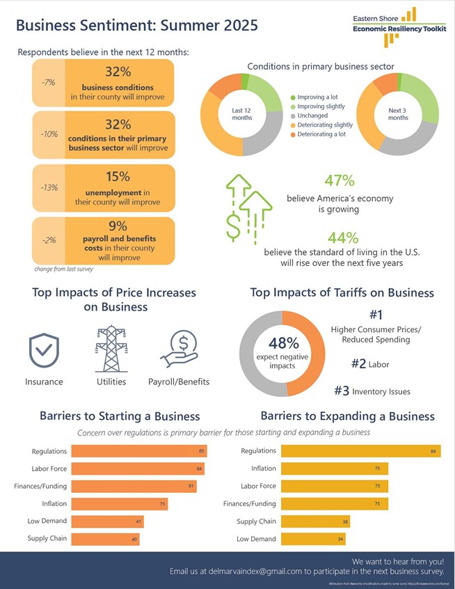 The semi-annual Eastern Shore Sentiment Survey results, like those shown here from Summer 2025, help drive decision-making and shape economic development programs and focus areas of local counties. Business and nonprofit leaders are encouraged to share their feedback by February 1 at bit.ly/eswinter26. 